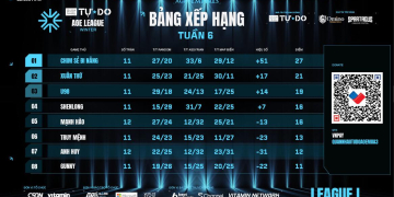 Tổng Hợp Kết Quả Và Bxh Qntd League I Winter Ngày 9.3