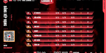 Tổng Hợp Kết Quả Và Bxh Quán Nhậu Tự Do Aoe League Summer Tuần 2