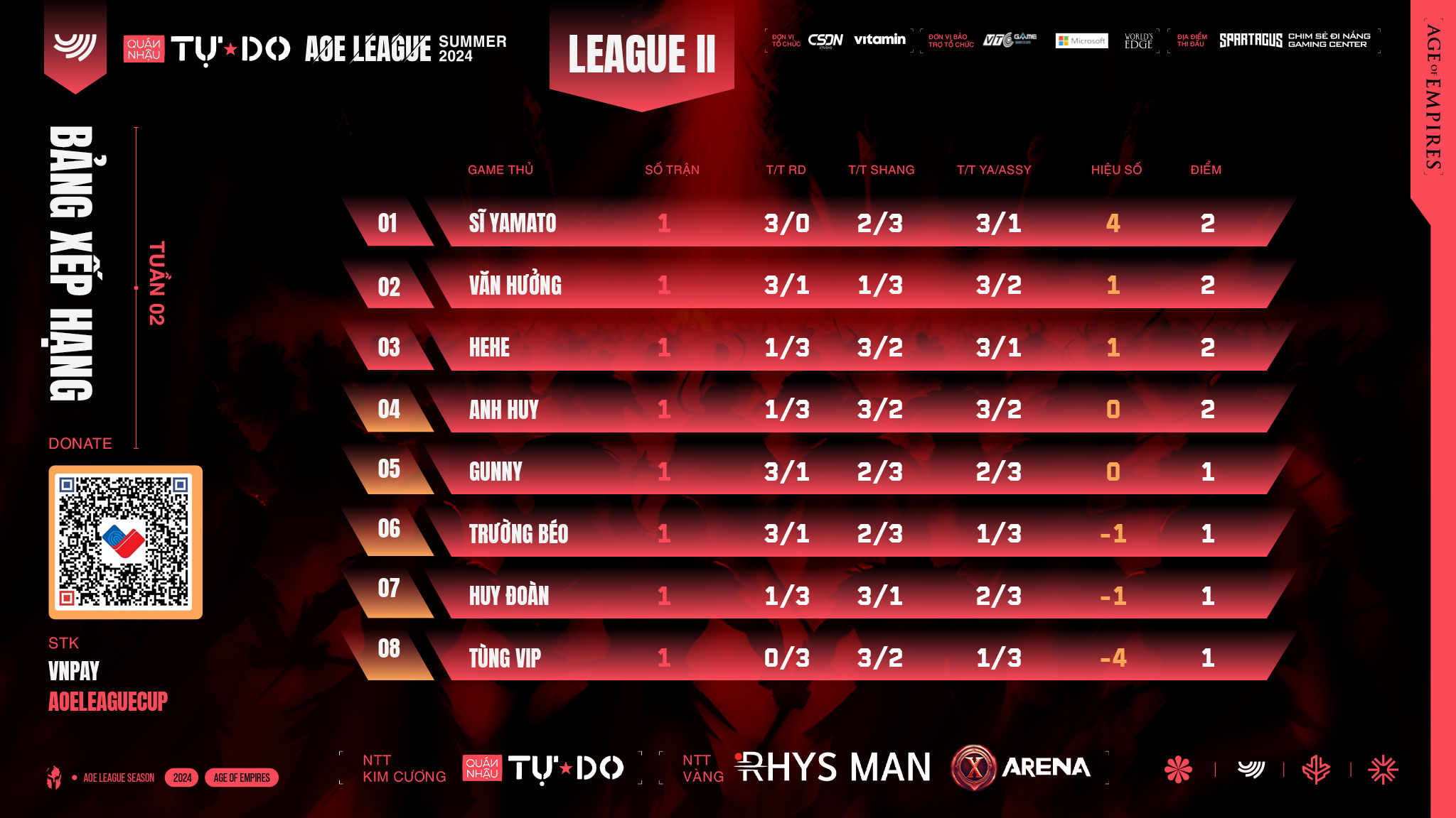 Tổng Hợp Kết Quả Và Bxh Quán Nhậu Tự Do Aoe League Summer Tuần 2