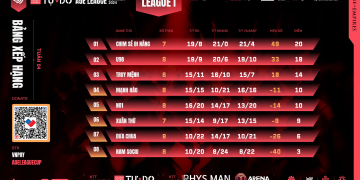 Tổng Hợp Kết Quả Và Bxh Quán Nhậu Tự Do Aoe League Summer Tuần 4