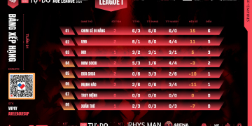 Tổng Hợp Kết Quả Và Bxh League I Tuần 1 Quán Nhậu Tự Do Aoe League Summer 2024