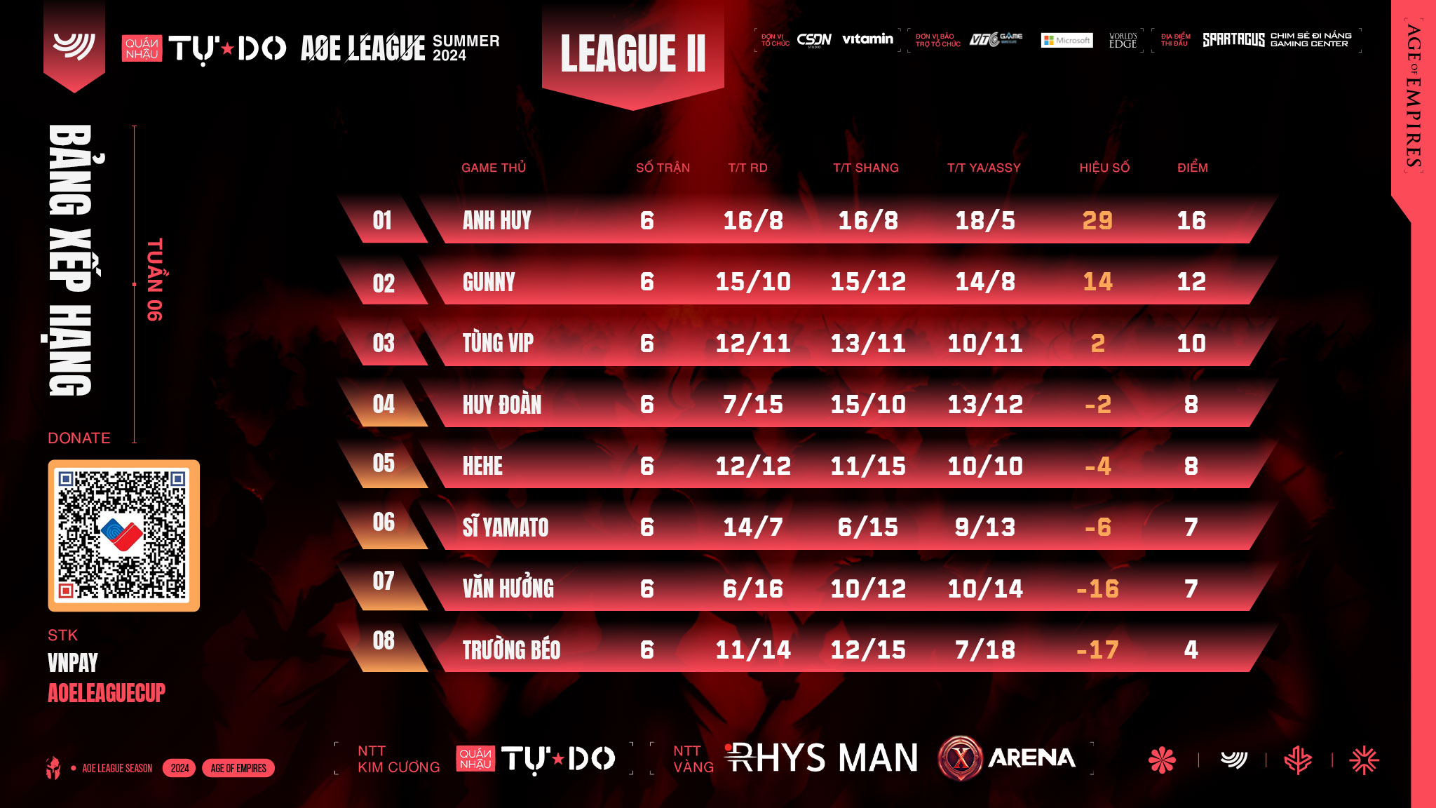 Tổng Hợp Kết Quả Và Bxh Quán Nhậu Tự Do Aoe League Summer Tuần 6