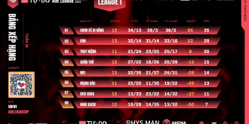 Tổng Hợp Kết Quả Và Bxh Quán Nhậu Tự Do Aoe League Summer Tuần 6