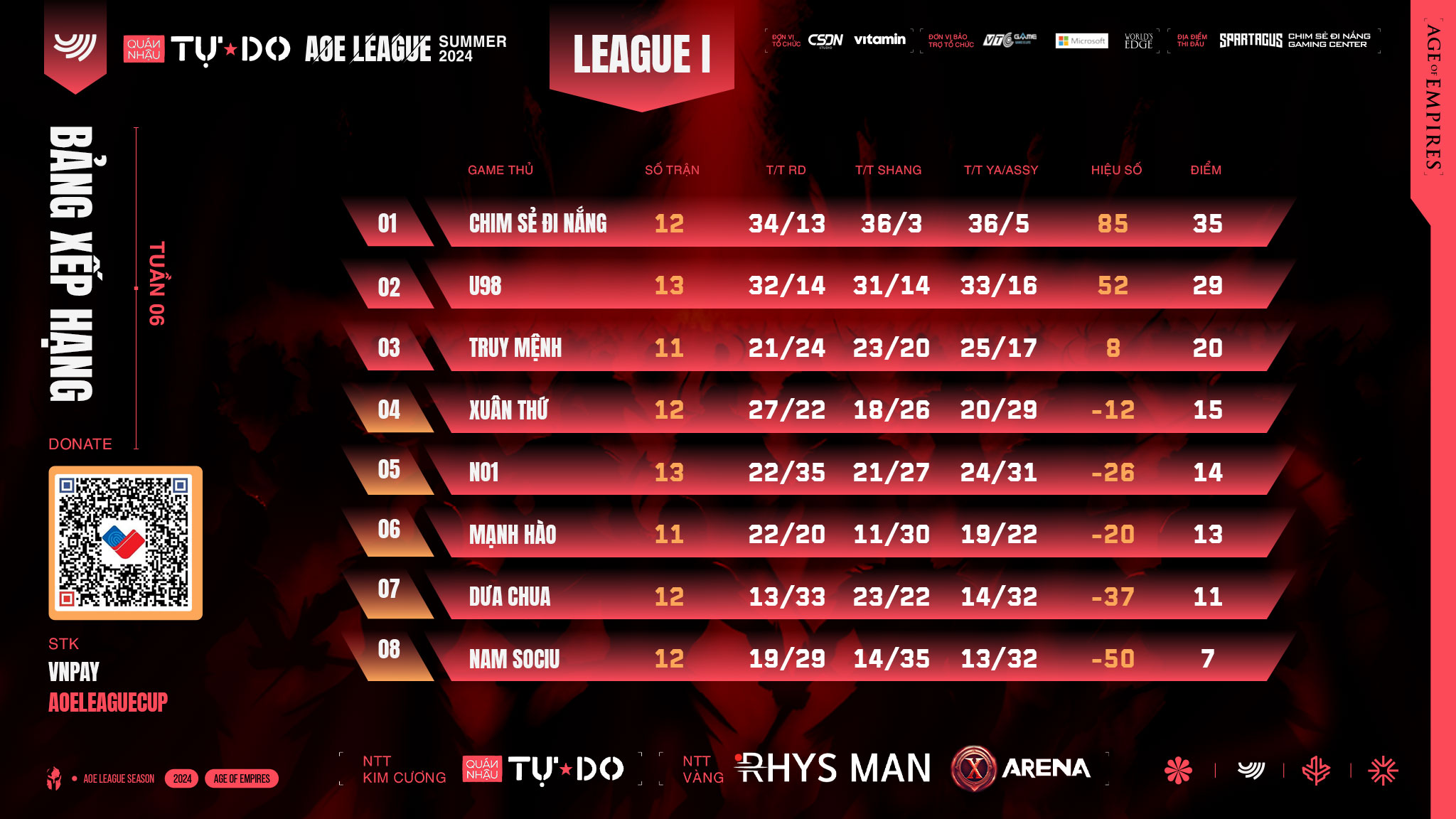 Tổng Hợp Kết Quả Và Bxh Quán Nhậu Tự Do Aoe League Summer Tuần 6