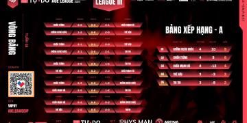 Chiến Tướng Xuất Sắc Giành Cúp Quán Nhậu Tự Do Aoe League Iii Summer 2024