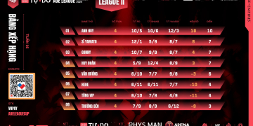 Tổng Hợp Kết Quả Và Bxh Quán Nhậu Tự Do Aoe League Summer Tuần 4