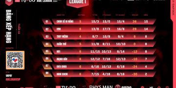 Tổng Hợp Kết Quả Và Bxh Quán Nhậu Tự Do Aoe League Summer Tuần 3