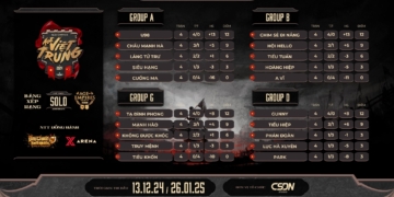 Aoe Việt Trung 2024: 16 Game Thủ Xuất Sắc Vượt Qua Vòng Bảng Solo Assyrian